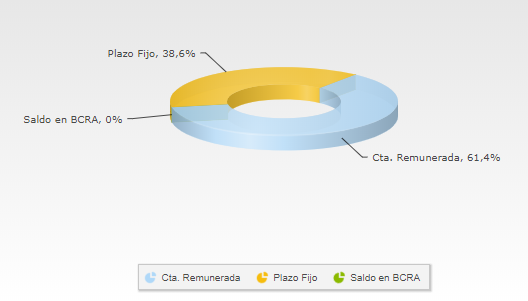 Composición del FCI Fima Premium - Banco Galícia